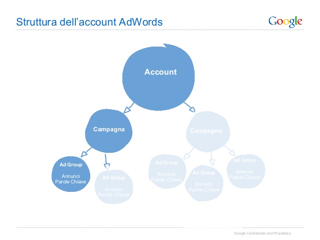 come funziona facebook ads